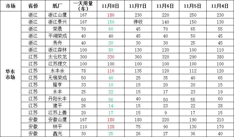 沭阳上善纸业招聘（11月9日全国各地废纸价格）