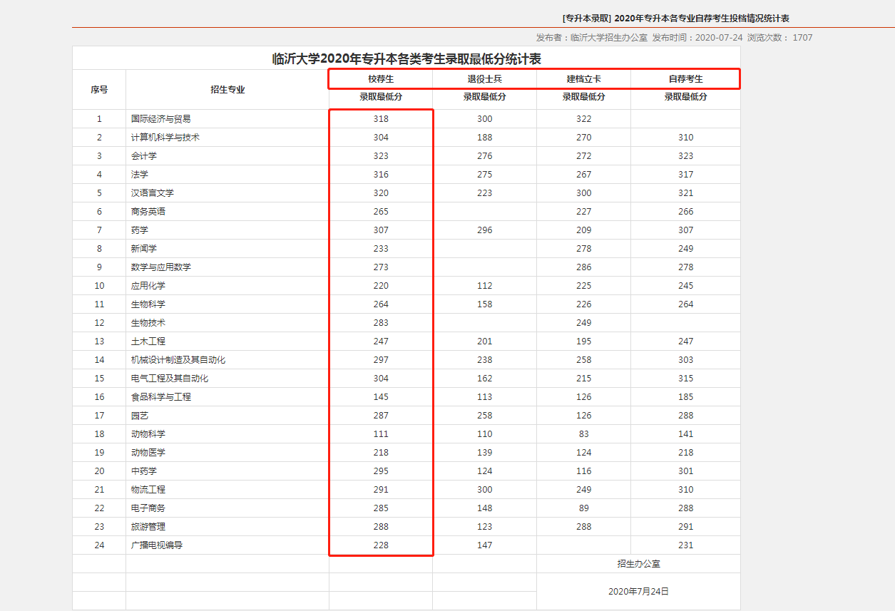 专升本录取：临沂大学分数差惊人，潍坊科技学院9个专业已公布