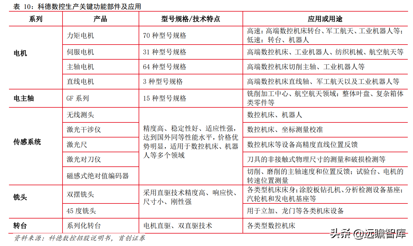 科德数控：五轴联动“小巨人”，专注航空航天，打造高端工业母机