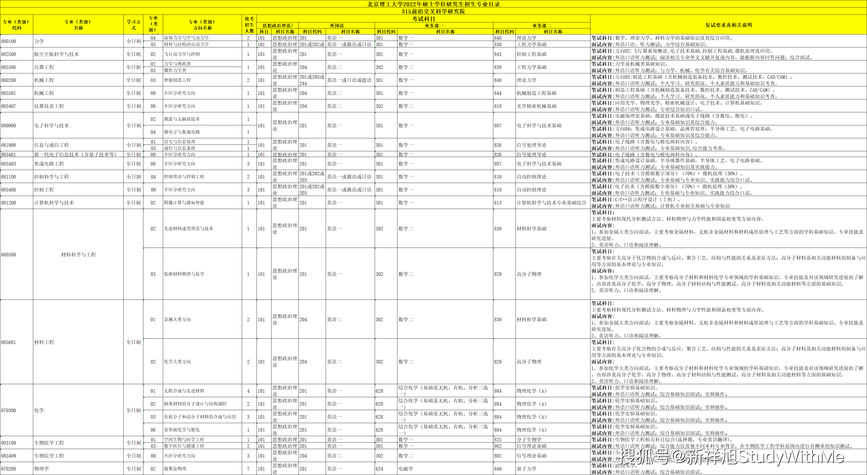 北京理工大学22年考研招生专业目录、招生人数、科目、复试要求
