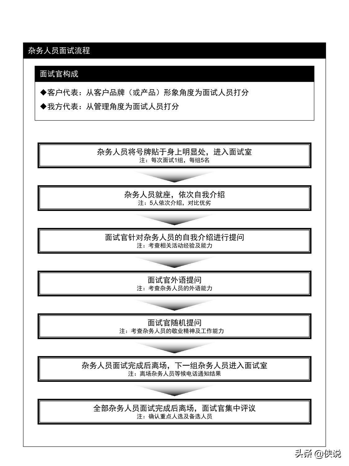 大型会议活动流程自查手册（标准版）