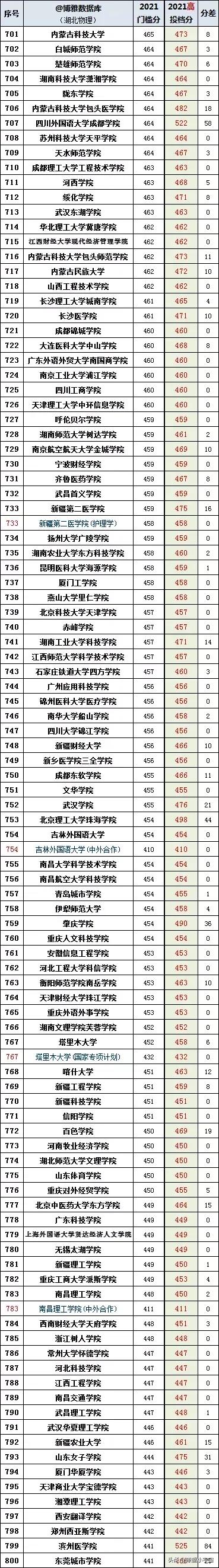 2021湖北高考录取分数排行榜出炉，中医农业爆冷、IT政法财经火热