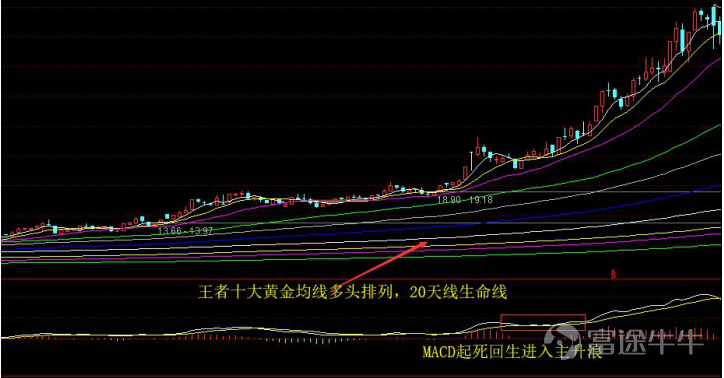 黄金交易中哪些均线有用(黄金均线看几分钟的比较准)