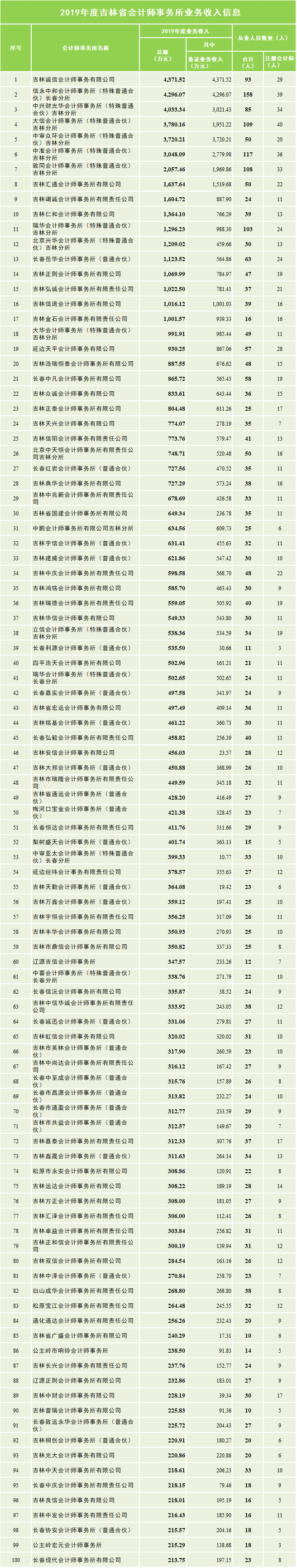 11大省市会计所排名汇总！在这些地区，我们建议你不要去四大