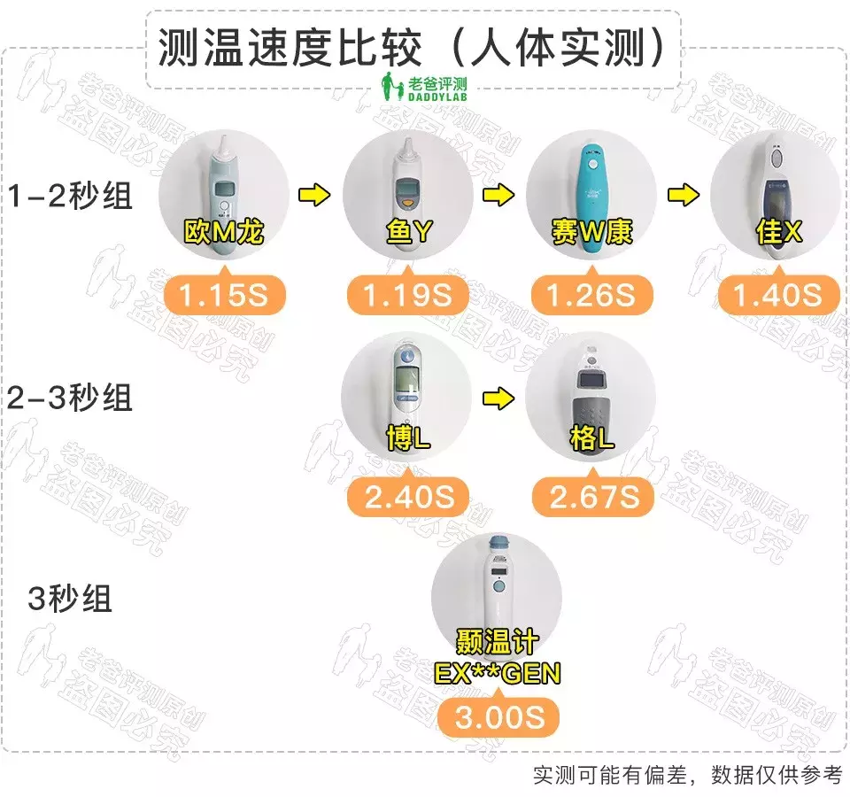 杭州魏老爸实测7款体温计，比较准的只有这2款！