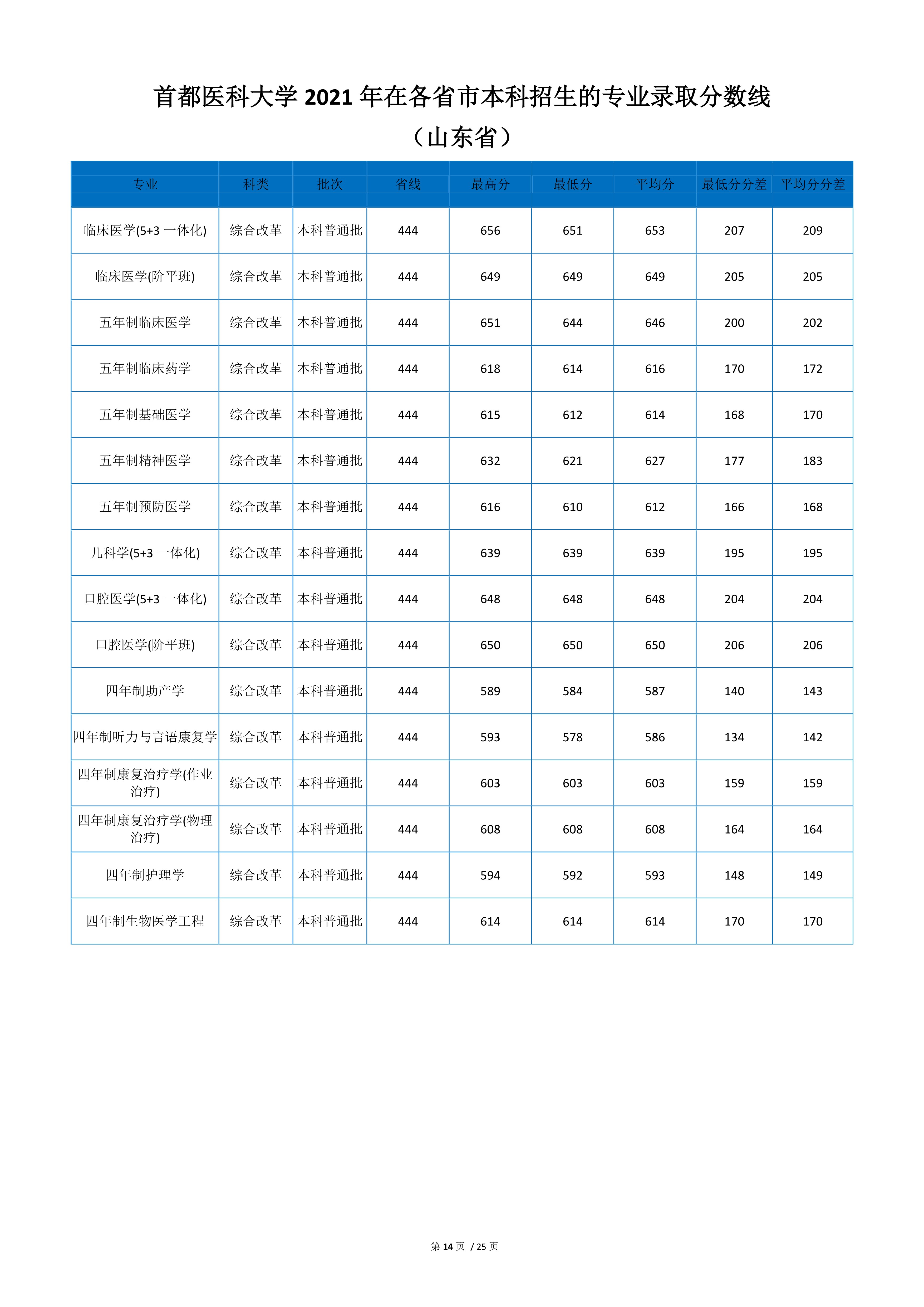 2022高考：首都医科大学2021年在各省市本科招生的录取分数线