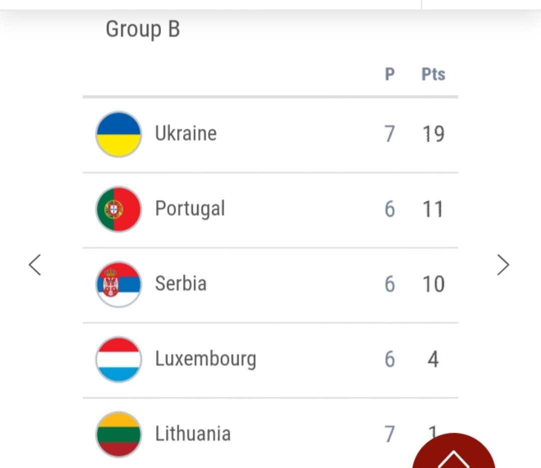 欧洲杯预选B组最新积分榜乌克兰第1 葡萄牙今夜战立陶宛 直播预告