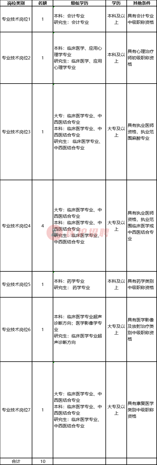 「四川」 德阳市精神卫生中心，2020年公开考核招聘专业技术人员