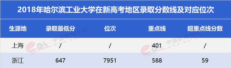 “双一流”高校择校指南：考多少分才能上哈工大？