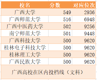 2020年广西11所高校在广西一本投档线，桂医超西大
