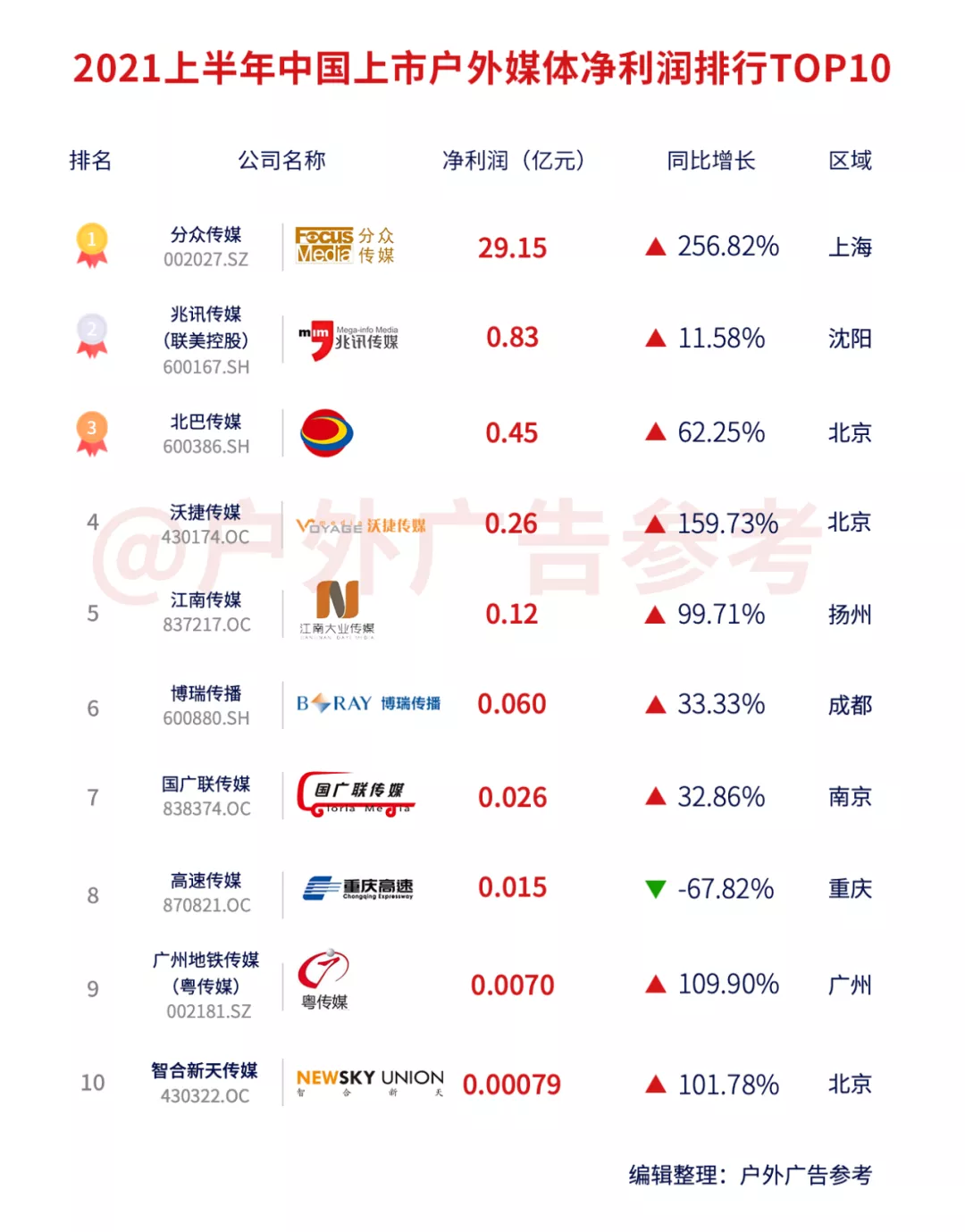 重磅！2021年上市户外媒体半年报TOP10榜单出炉