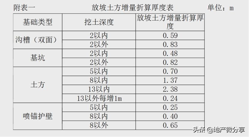 让人头疼的“土方放坡增量” 如何计算？