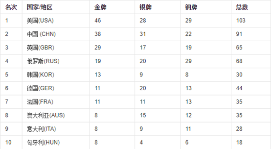 04年奥运会哪些奖牌(30 金牌意味着什么？看看历届奥运奖牌对比)