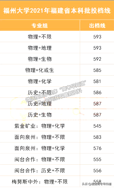 2021年福建高考本科批投档分更新中！录取结果最迟30日可查询