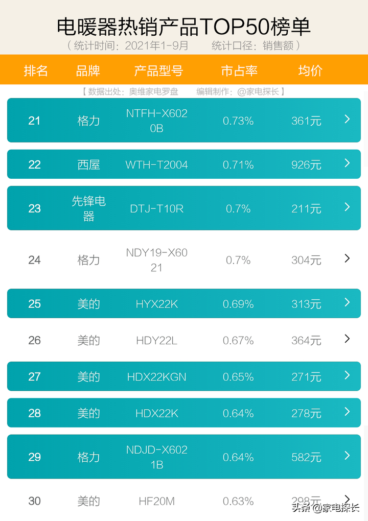 国产取暖器十大排名（21年1-9月销售数据出炉）