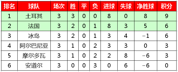 欧洲杯世界杯预选赛(2020欧洲杯预选赛最新积分榜，西意比等六支球队保持全胜)