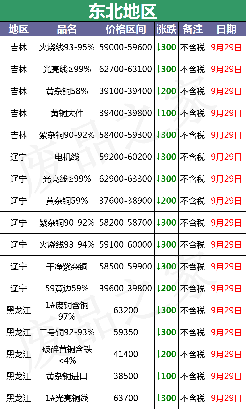 最新9月29日废铜价格汇总（附铜业厂家采购价）