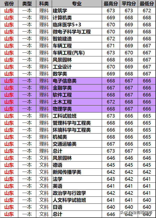 同济大学2018年15省专业录取分数线来了，这些考生福利来了