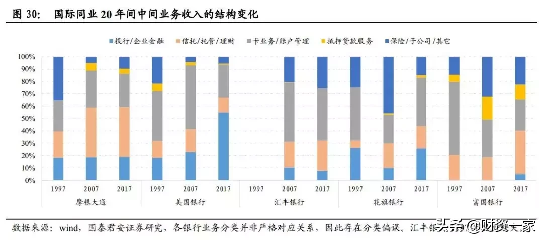如何研究银行的中间业务？（深度长文）