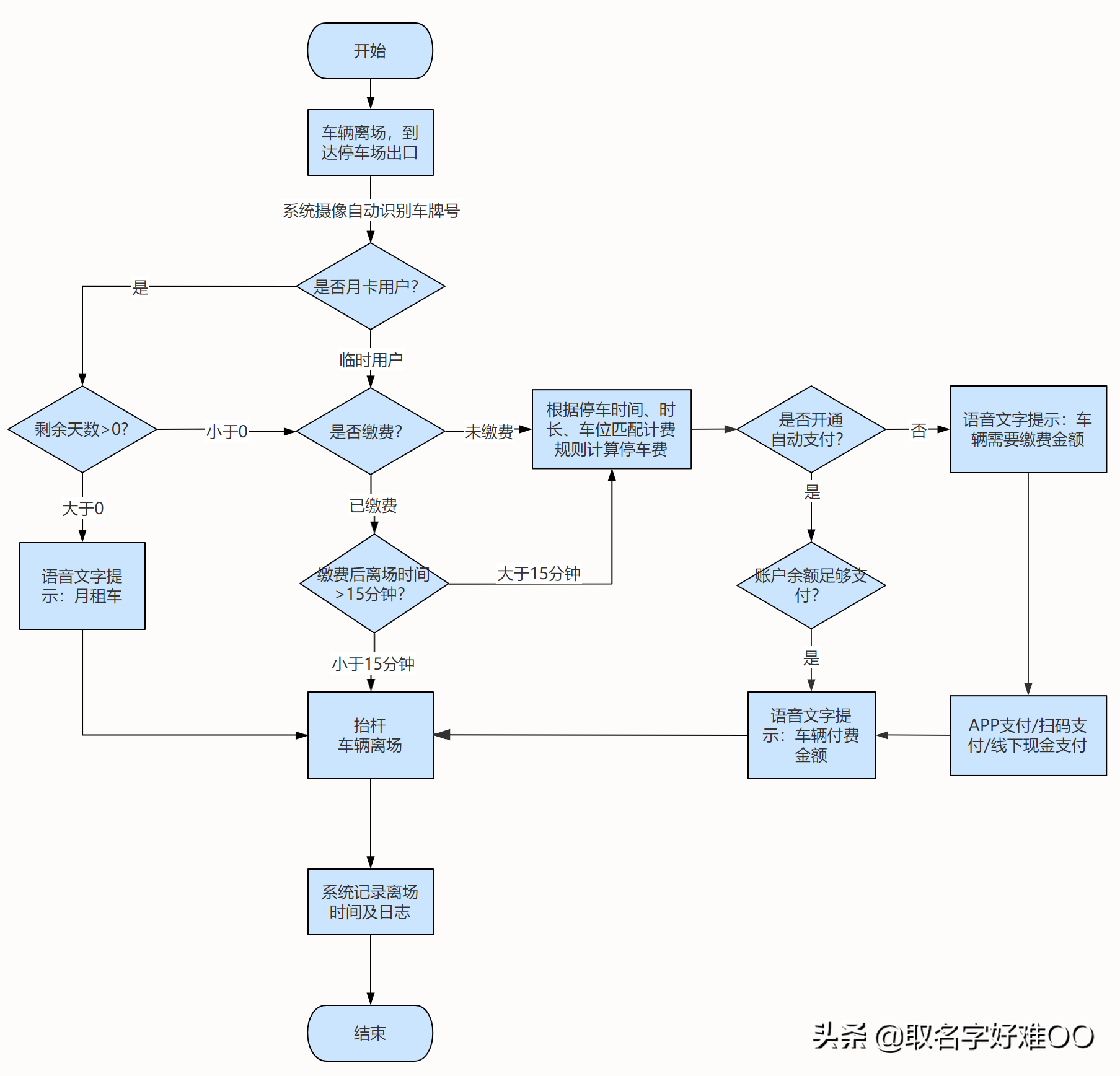 软件开发流程图 软件开发数据流程图