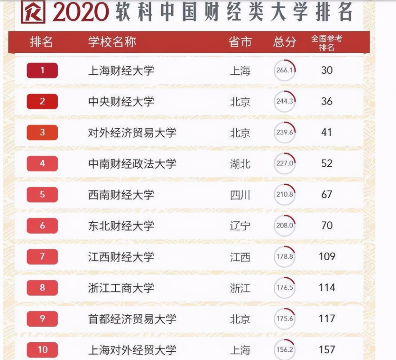 国内财经类大学排名，对外经贸仅排第3，中南大超西南财大排第4