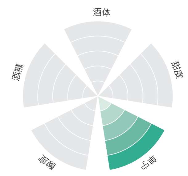 如何评估一款葡萄酒的品质？牢记这5点，你也能在酒桌上悠然自得