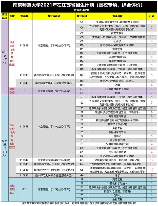 南京师范大学2021年在各省分专业招生计划公布！附去年各省分数线