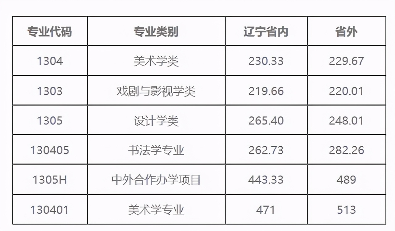 鲁迅美术学院2018-2020各类别录取分数线及招生计划汇总