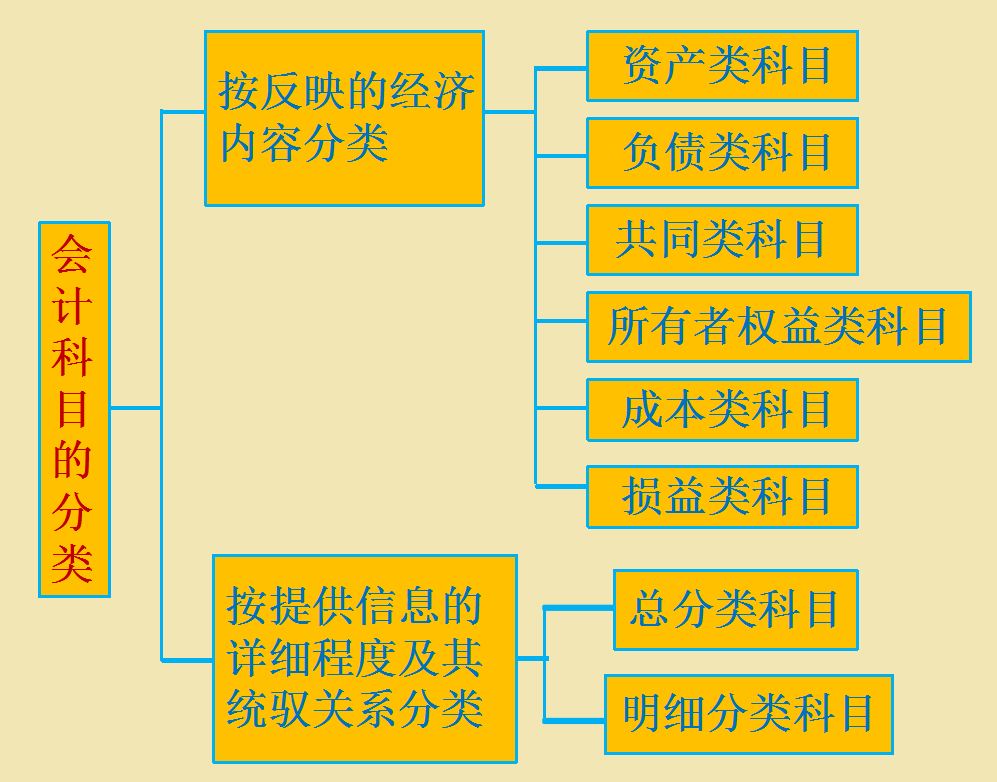 当你理解了账户设置和会计科目，会计分录再也不用死记硬背！速学