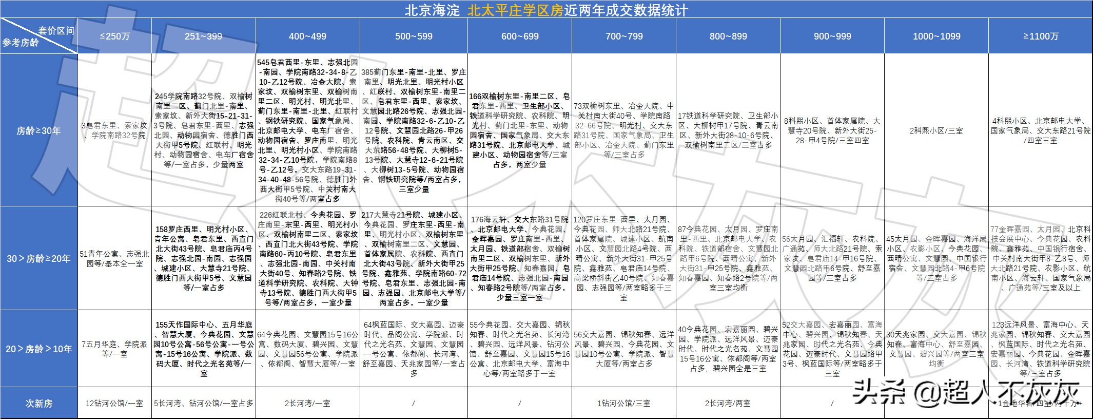 北京海淀学区房调研：17个学区，神仙学校，终极鸡娃