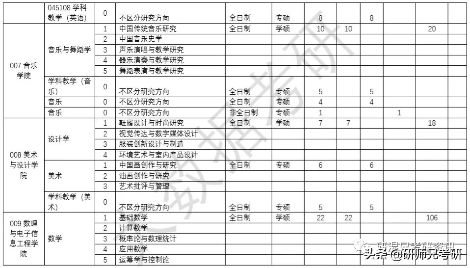 报录比71|温州大学