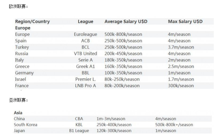 为什么cba工资这么高(NBA弃将为何都爱选择CBA？数据显示，薪资是国外2到12倍)