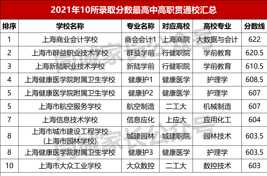 上海中考“中本贯通”大热！本是普娃的极好选择，为何有人不愿意