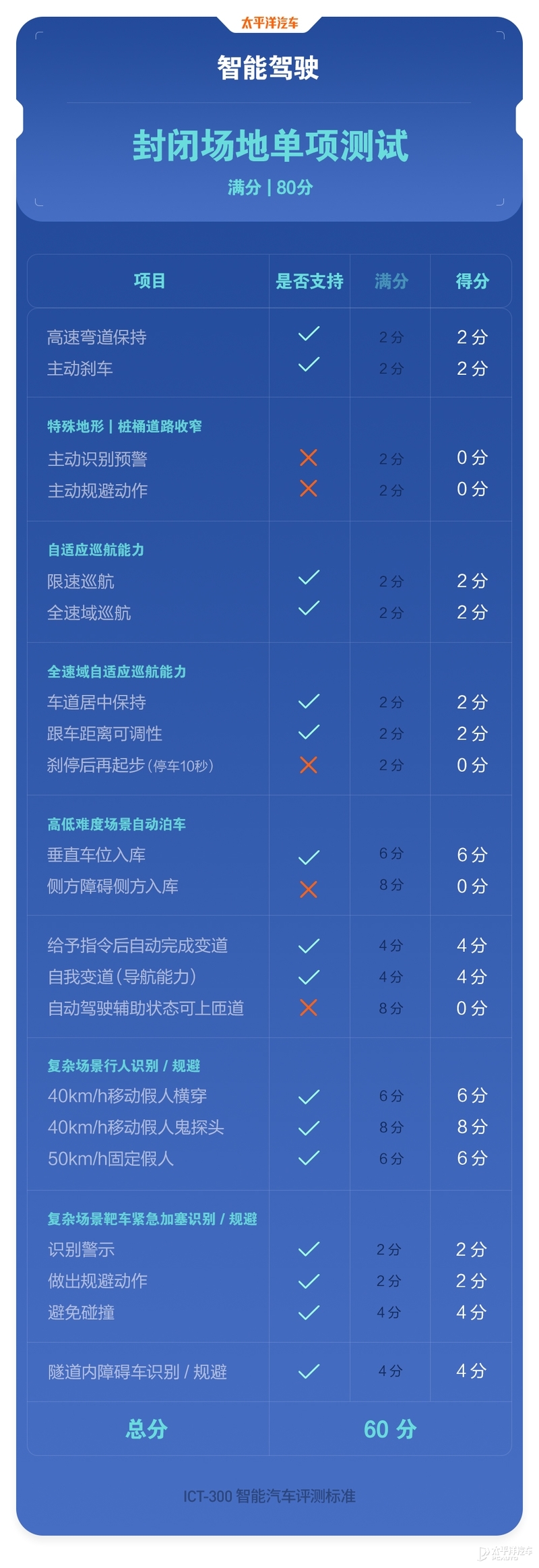 这款20万的国产车，实力碾压合资车！WEY摩卡的自动驾驶竟这么强?