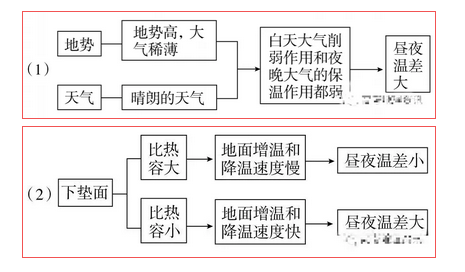 2020高考地理高频考点总结，进来拿吧