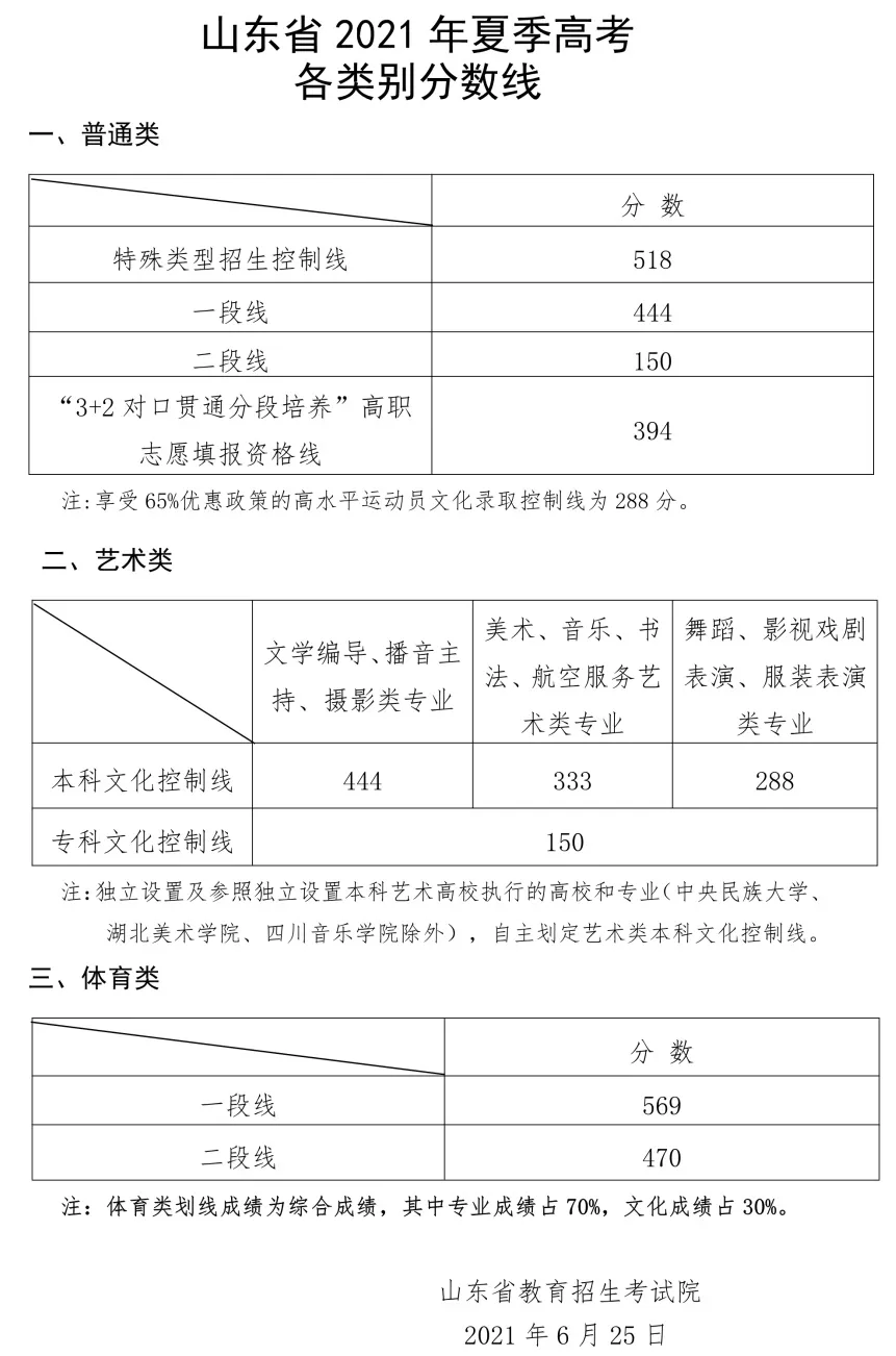 最全整理 | 2021年31个省艺术统考合格线及文化录取批次线