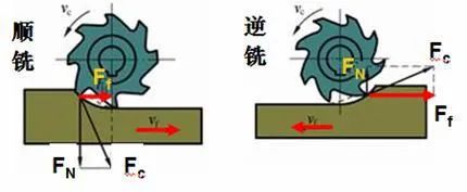 涨知识系列︱没听说过？我可是铣削加工