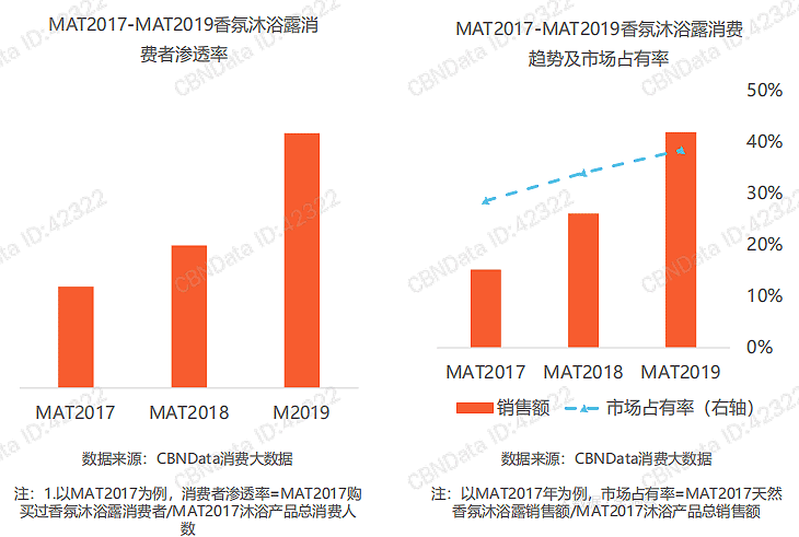 嗅觉经济下，个护洗护类的市场特征与趋势分析