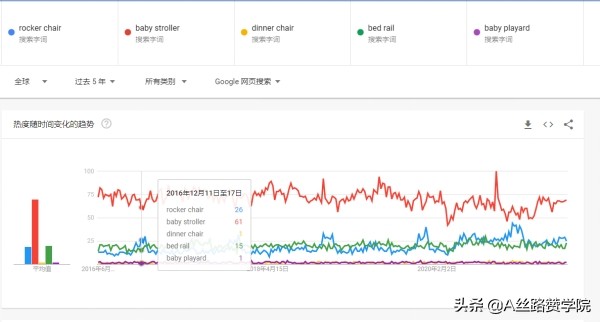 要深思考！国内跨境电商“高客单价高增长”品类-婴儿车出海玩法