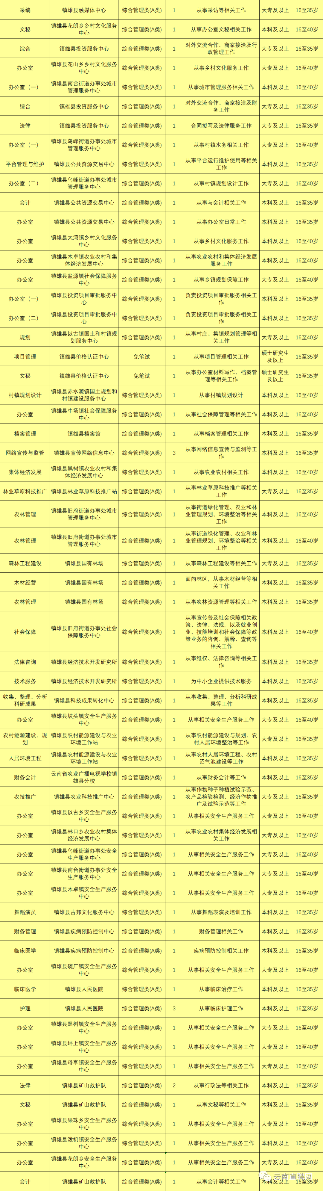 上千岗位！云南9地事业单位招聘来了（附岗位表）