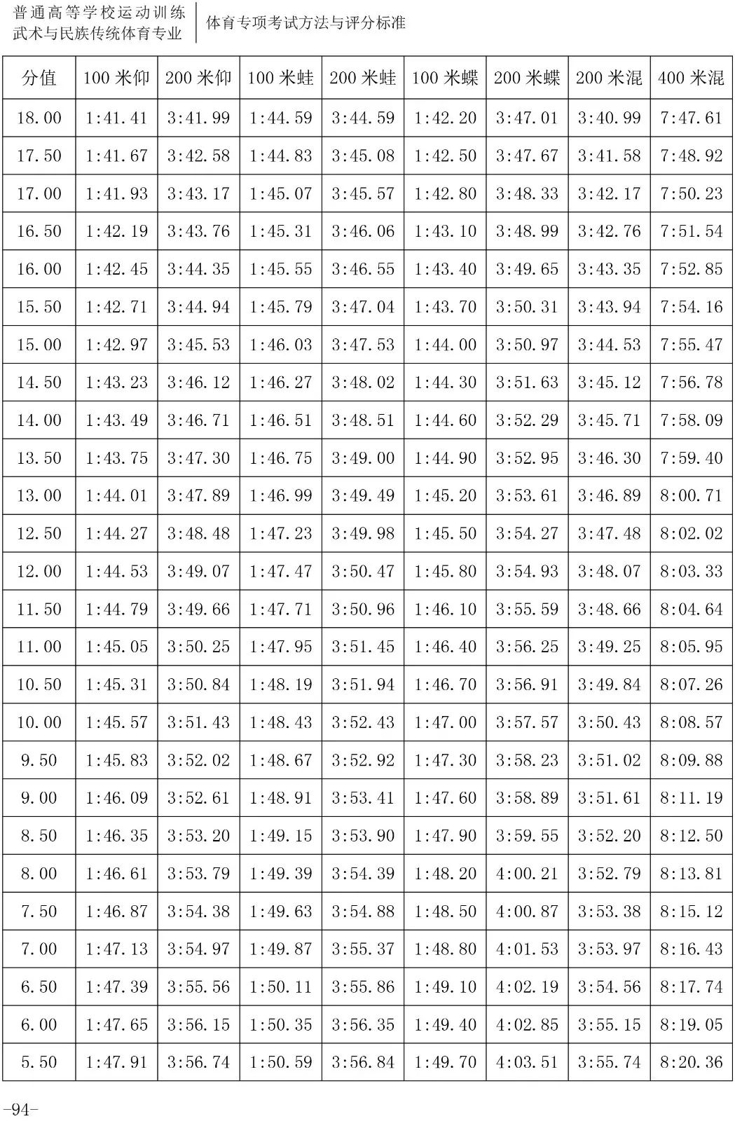 跳水评分.5怎么读(「2020版」体育专项考试方法与评分标准----游泳、跳水、花样游泳)