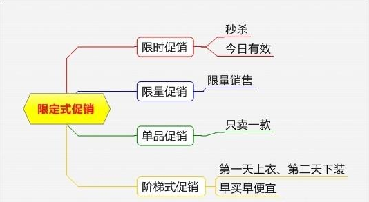 非常系统的促销方案大全，各种形式都有，很有条理性（附流程图）