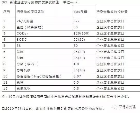 「收藏」水处理16个常用污水排放标准