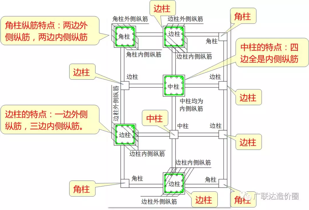 教科式超全总结：手把手教你算准顶层柱子钢筋！