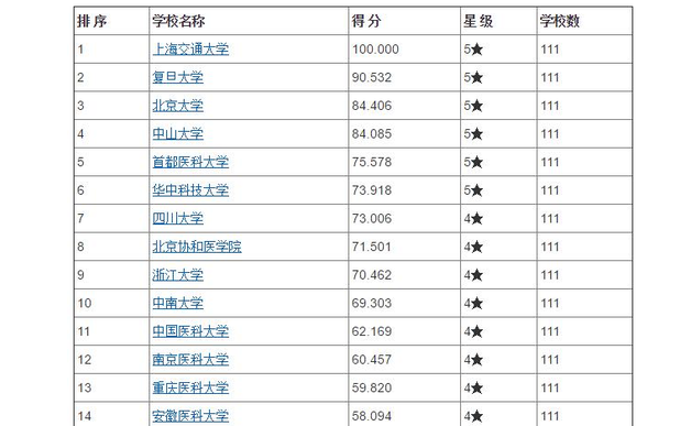 2021年“医学实力”高校排名，上交大挤走北大，占据榜首称王