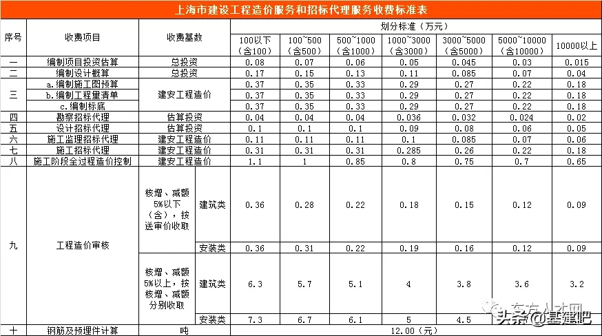 全国30省/市最新工程造价咨询收费标准公布！