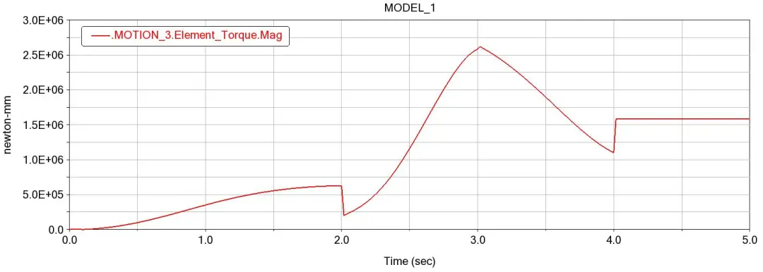 ADAMS四自由度机器人运动学仿真