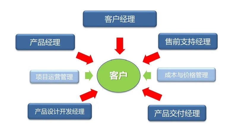 如何打造顶级销售思维?