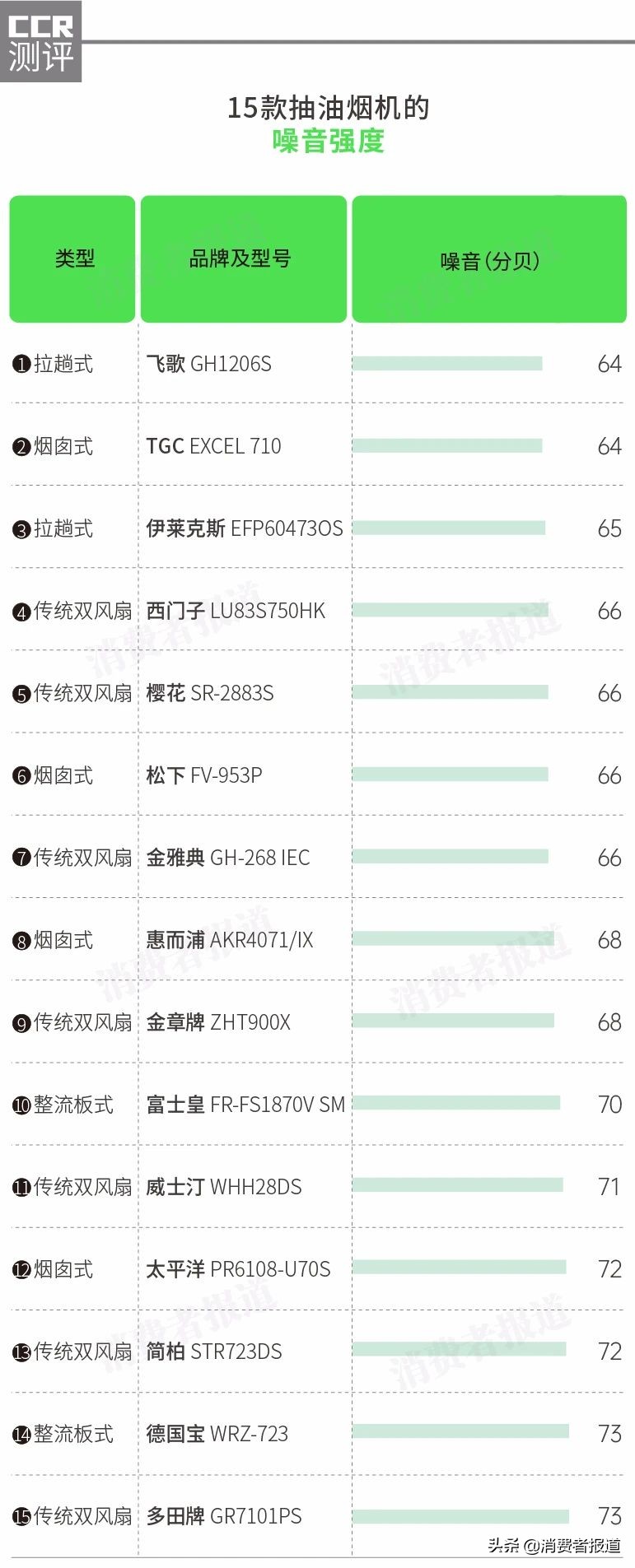 15款抽油烟机对比：樱花、西门子表现一般；惠而浦、松下各1款值得推荐