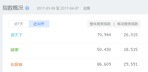房地產(chǎn)APP三甲——房天下、鏈家、安居客競(jìng)品分析